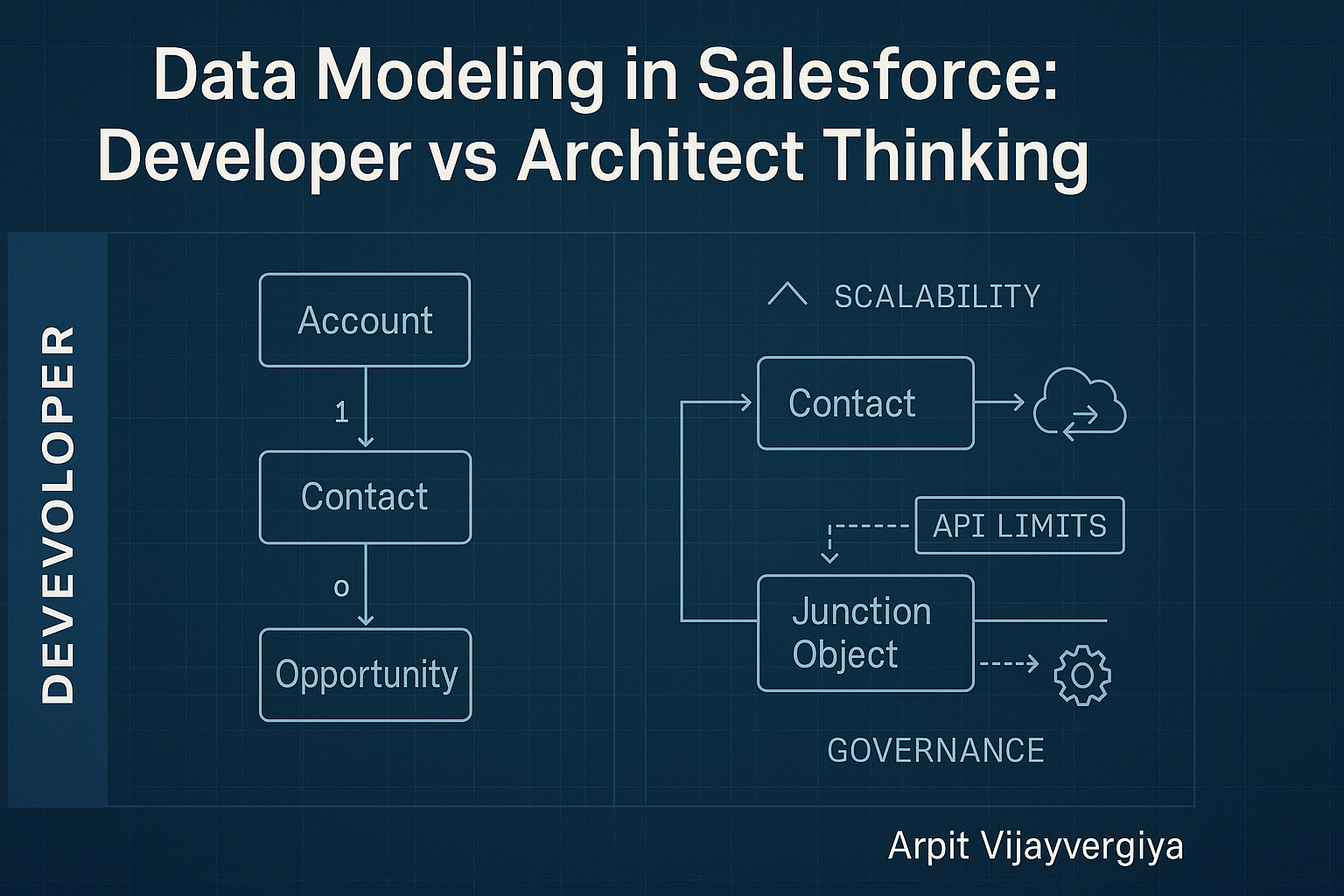 Salesforce data modeling best practices